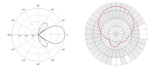 Modèle de l'antenne BRA-04 et paramètre de S